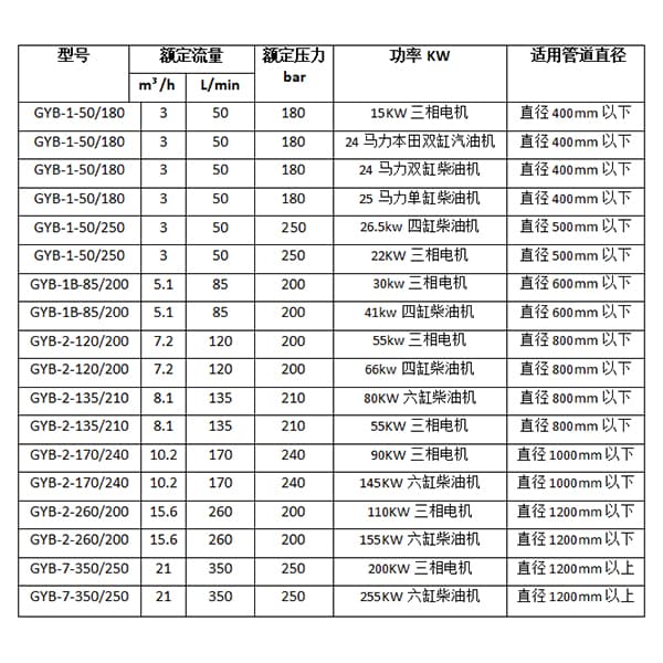 高压水管道疏通机GYB-2-200参数选型